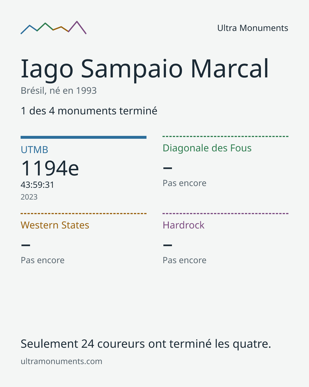 Carte des résultats de Iago Sampaio Marcal
