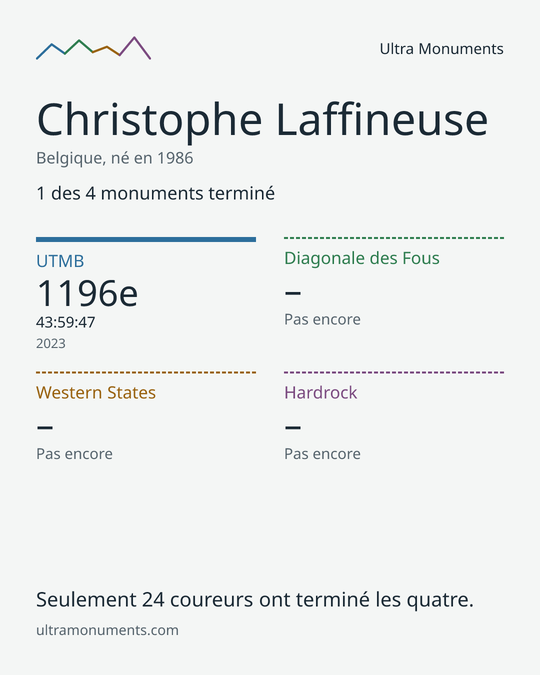 Carte des résultats de Christophe Laffineuse