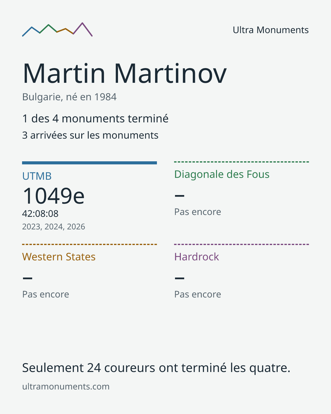 Carte des résultats de Martin Martinov