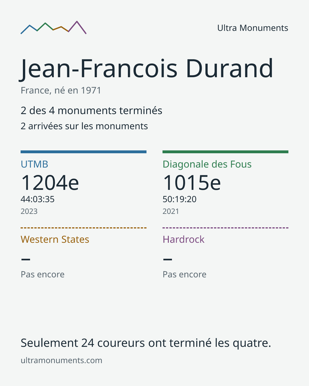 Carte des résultats de Jean-Francois Durand