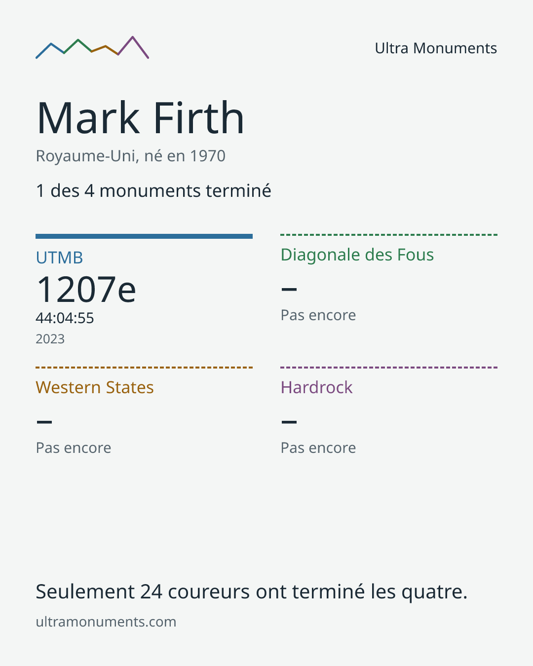 Carte des résultats de Mark Firth
