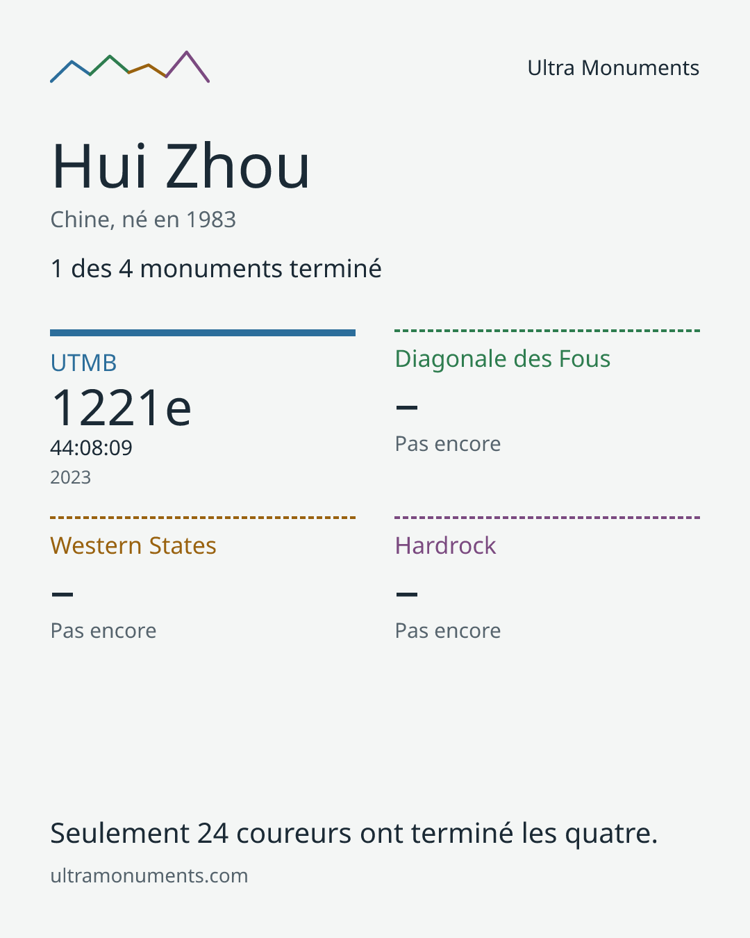 Carte des résultats de Hui Zhou