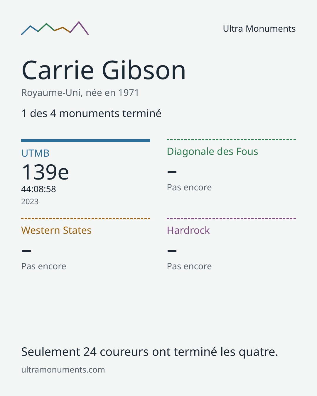 Carte des résultats de Carrie Gibson