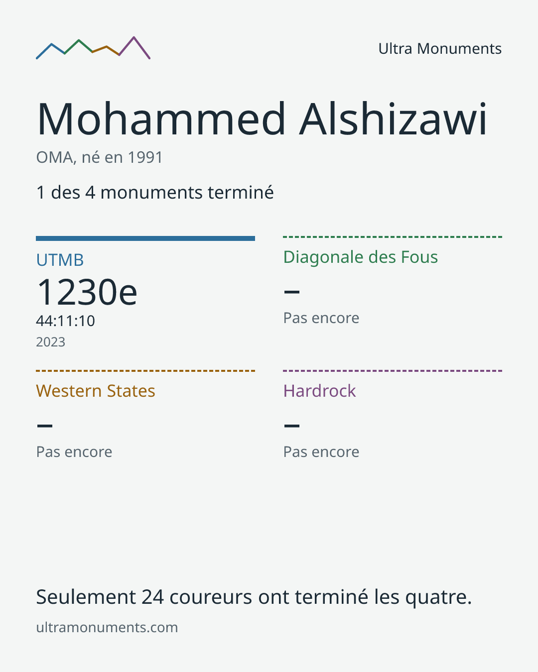 Carte des résultats de Mohammed Alshizawi