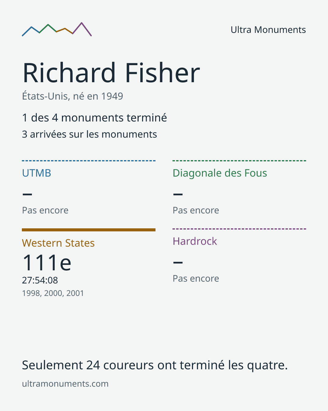 Carte des résultats de Richard Fisher