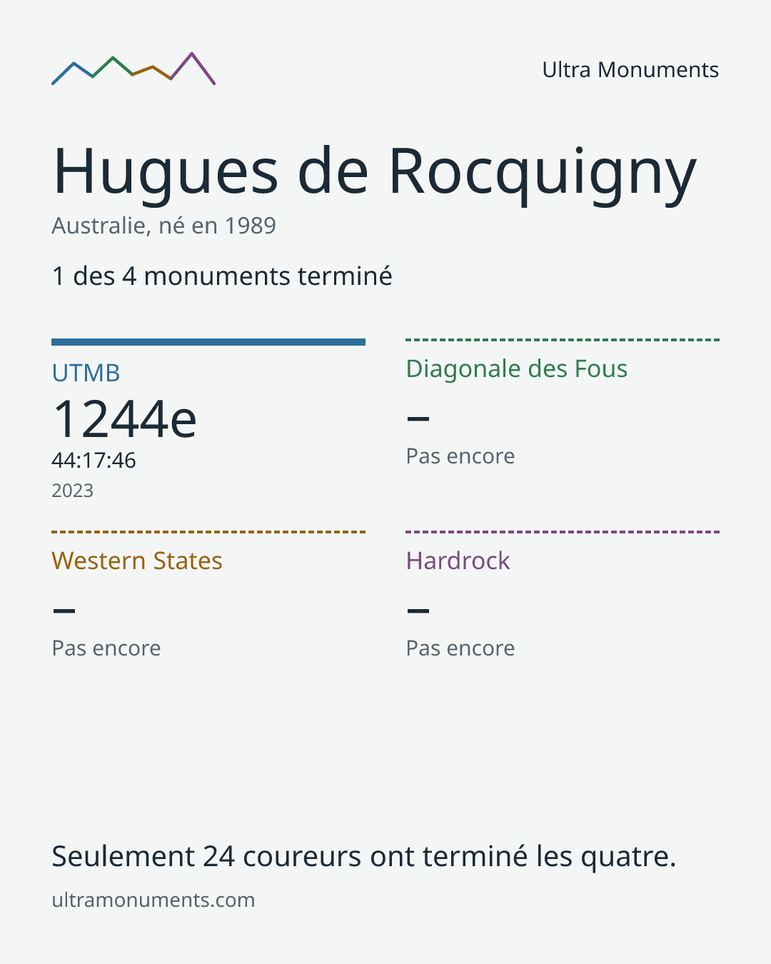 Carte des résultats de Hugues de Rocquigny