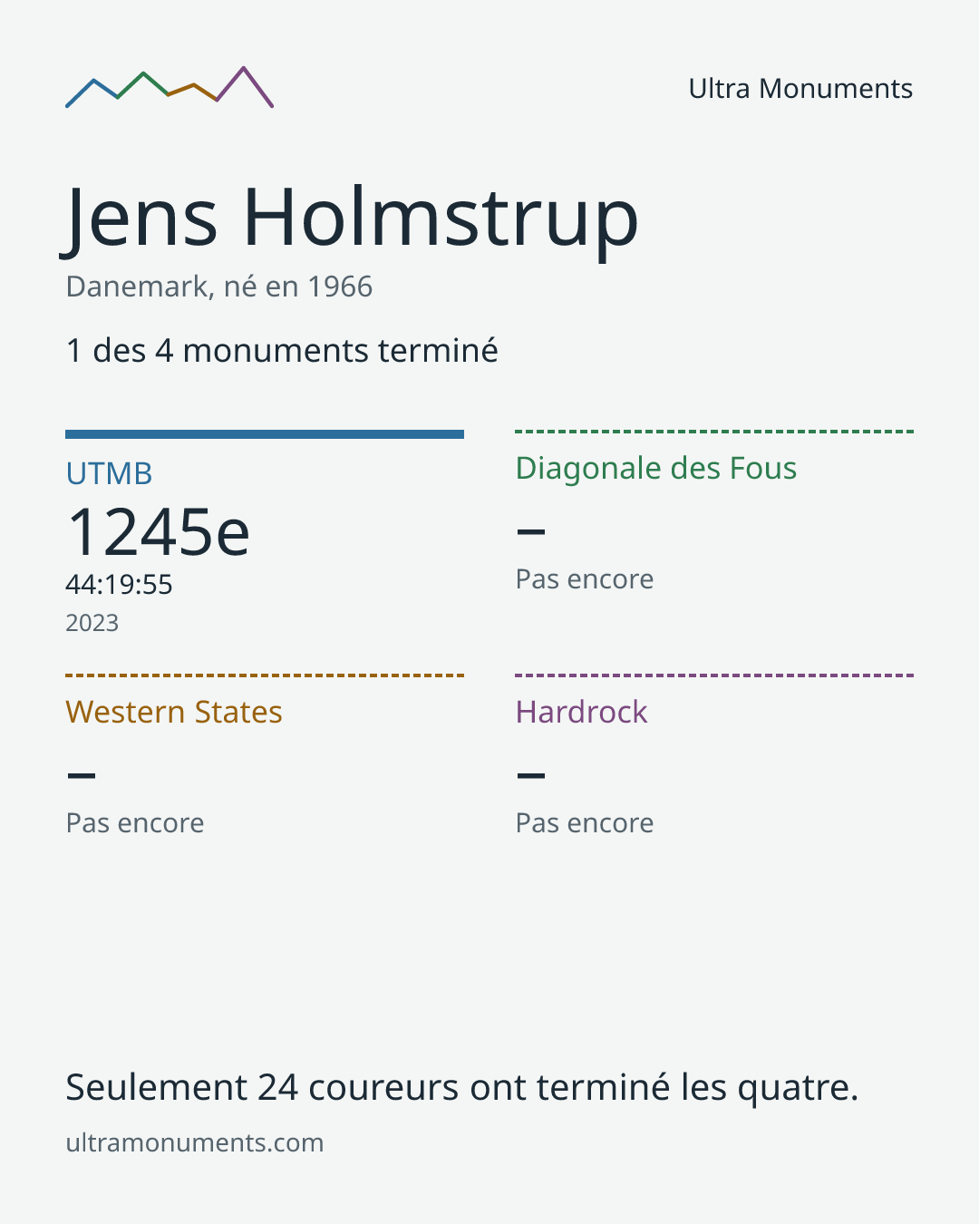 Carte des résultats de Jens Holmstrup
