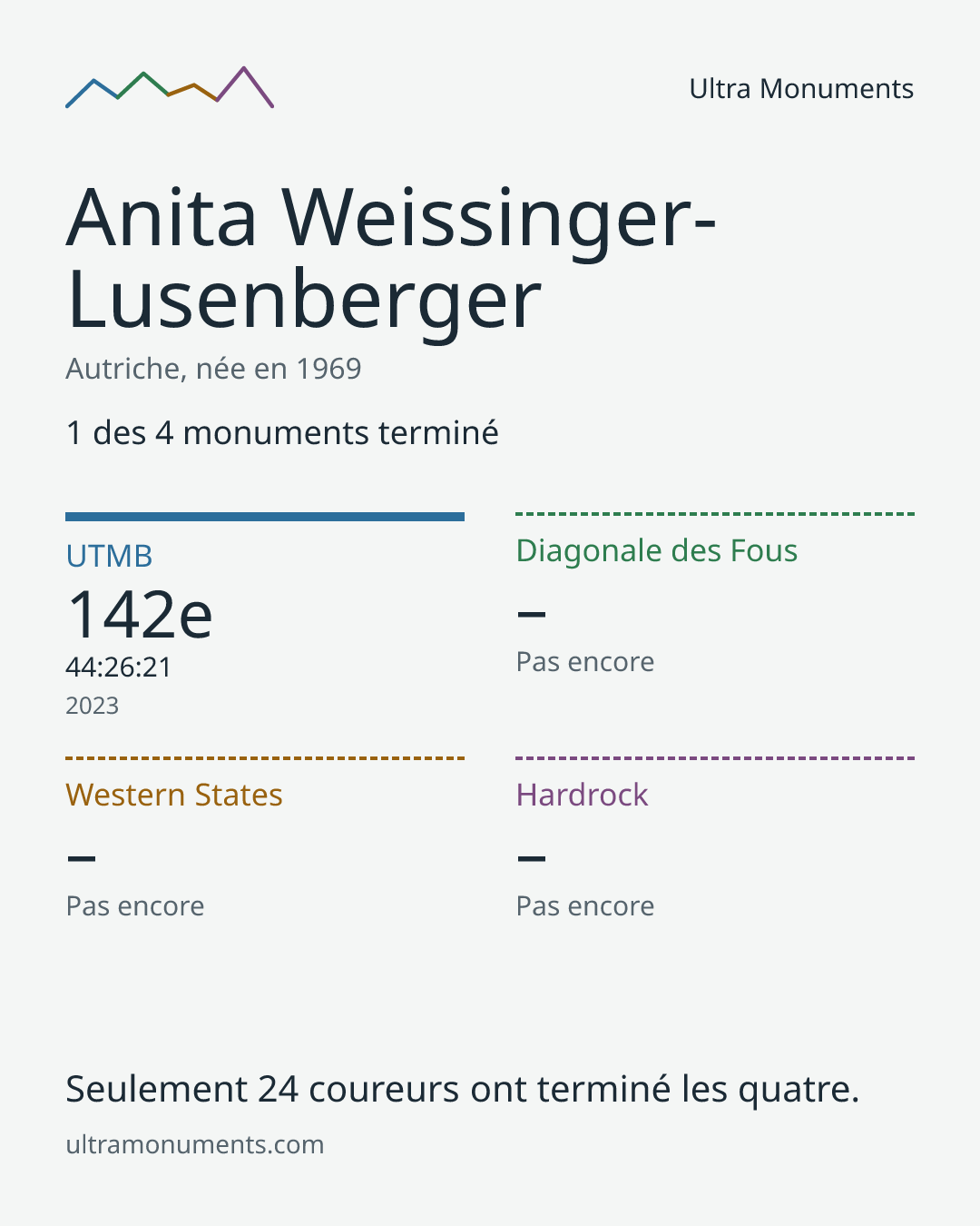 Carte des résultats de Anita Weissinger-Lusenberger