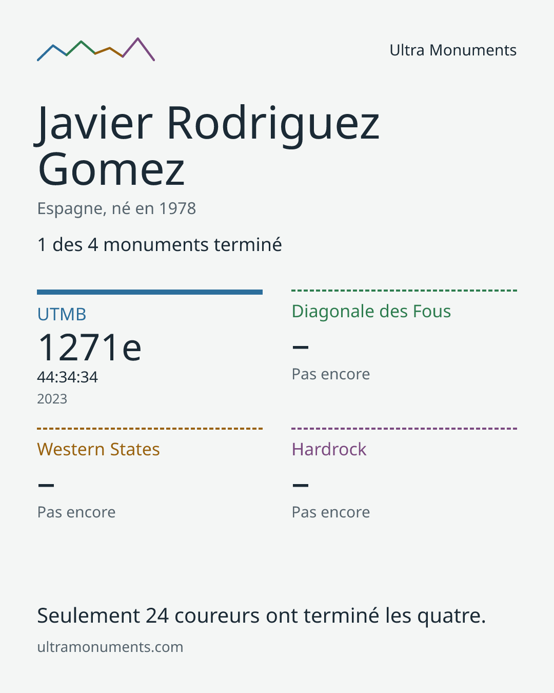 Carte des résultats de Javier Rodriguez Gomez