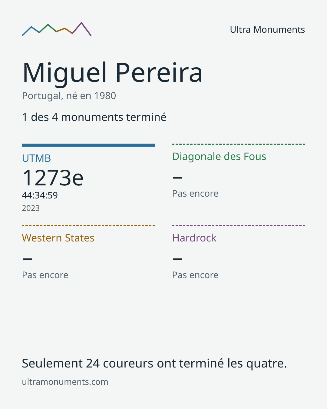 Carte des résultats de Miguel Pereira