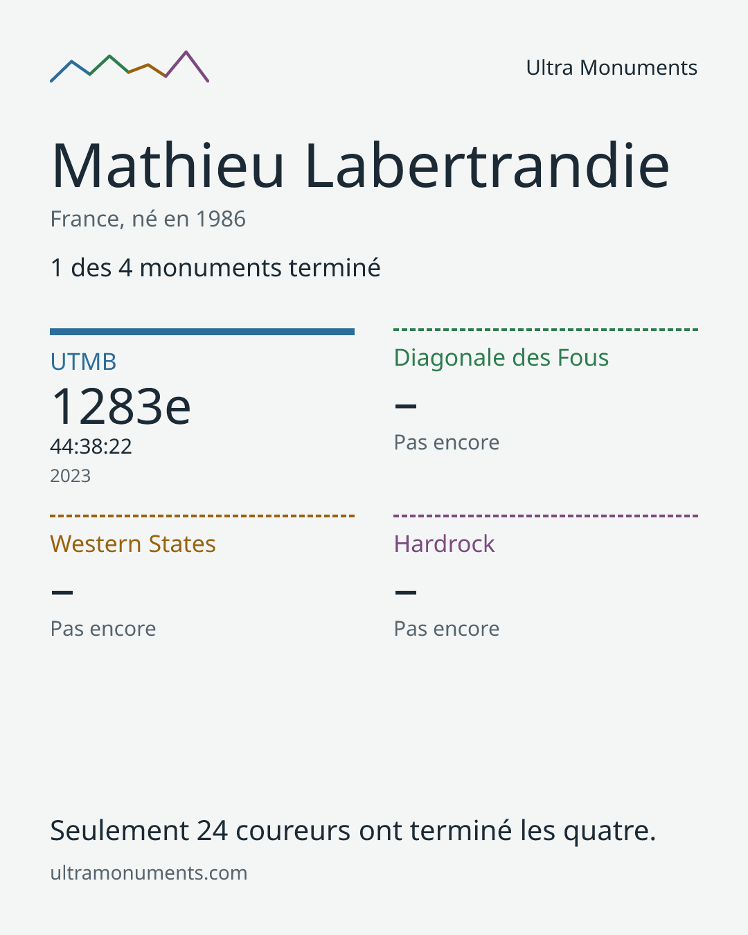 Carte des résultats de Mathieu Labertrandie