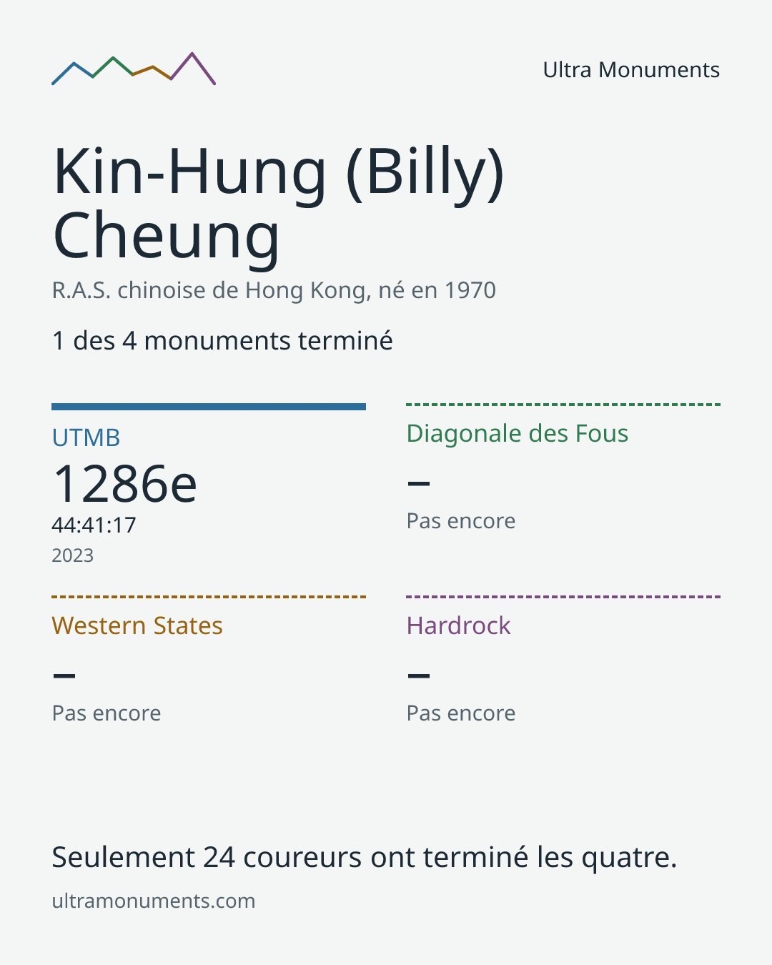 Carte des résultats de Kin-Hung (Billy) Cheung