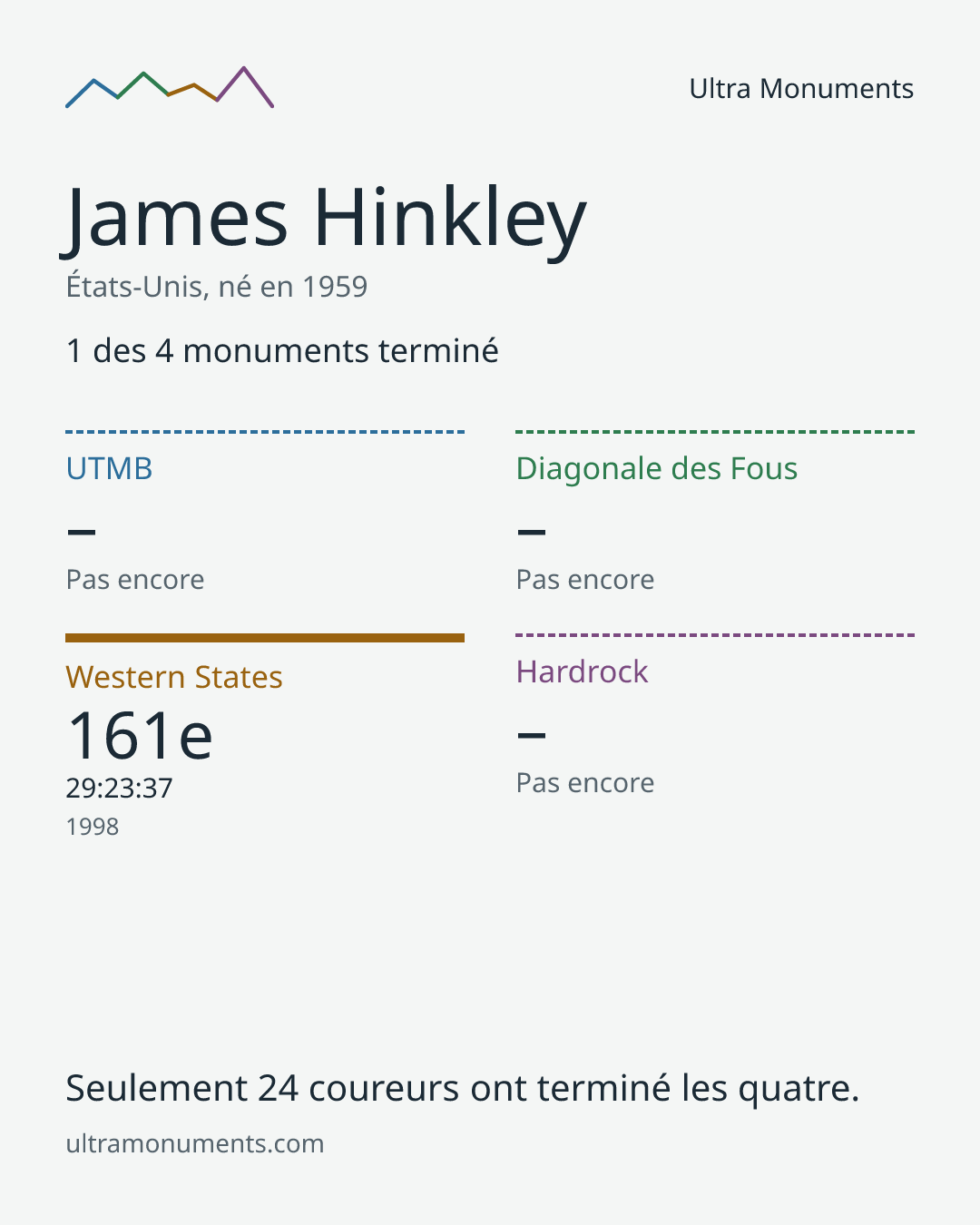 Carte des résultats de James Hinkley
