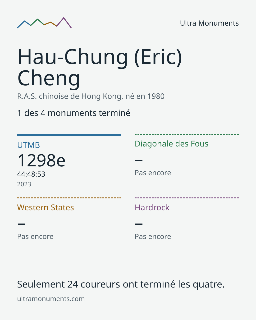 Carte des résultats de Hau-Chung (Eric) Cheng