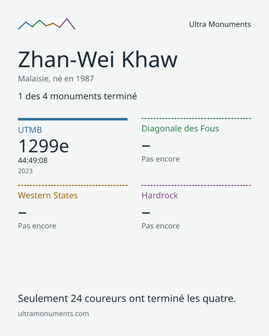 Carte des résultats de Zhan-Wei Khaw
