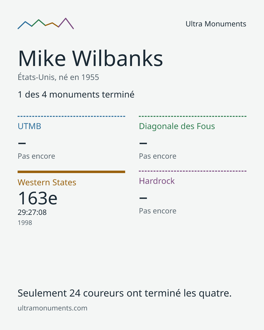 Carte des résultats de Mike Wilbanks