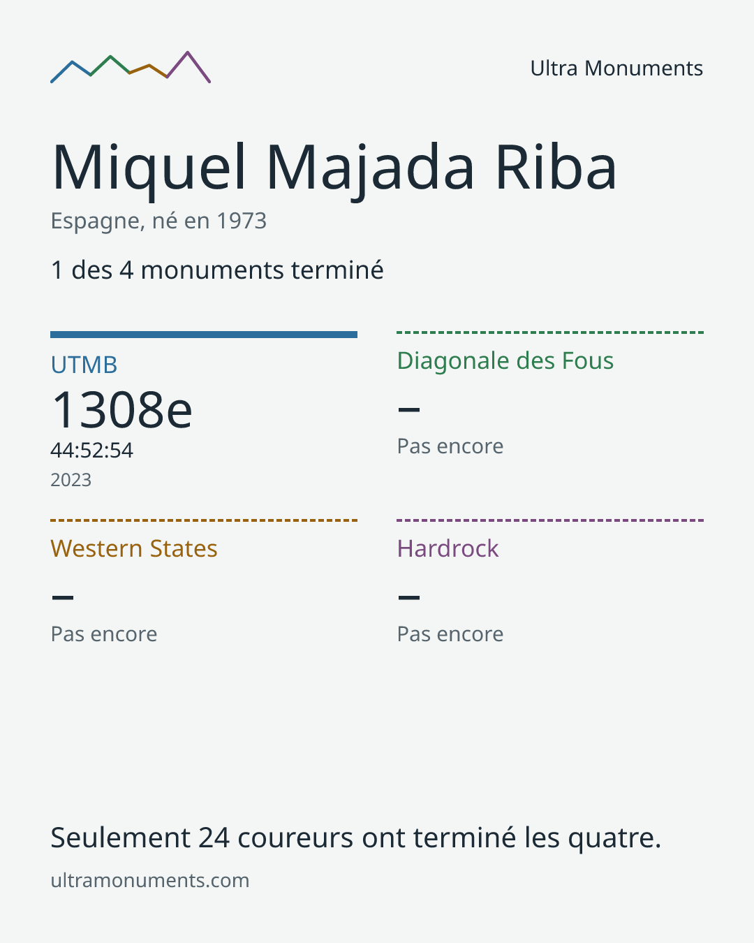 Carte des résultats de Miquel Majada Riba