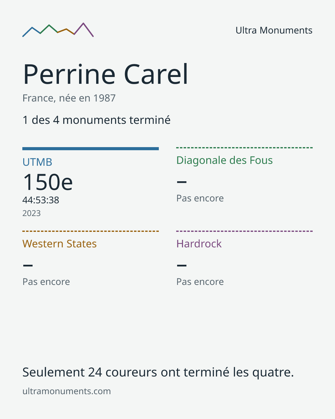 Carte des résultats de Perrine Carel