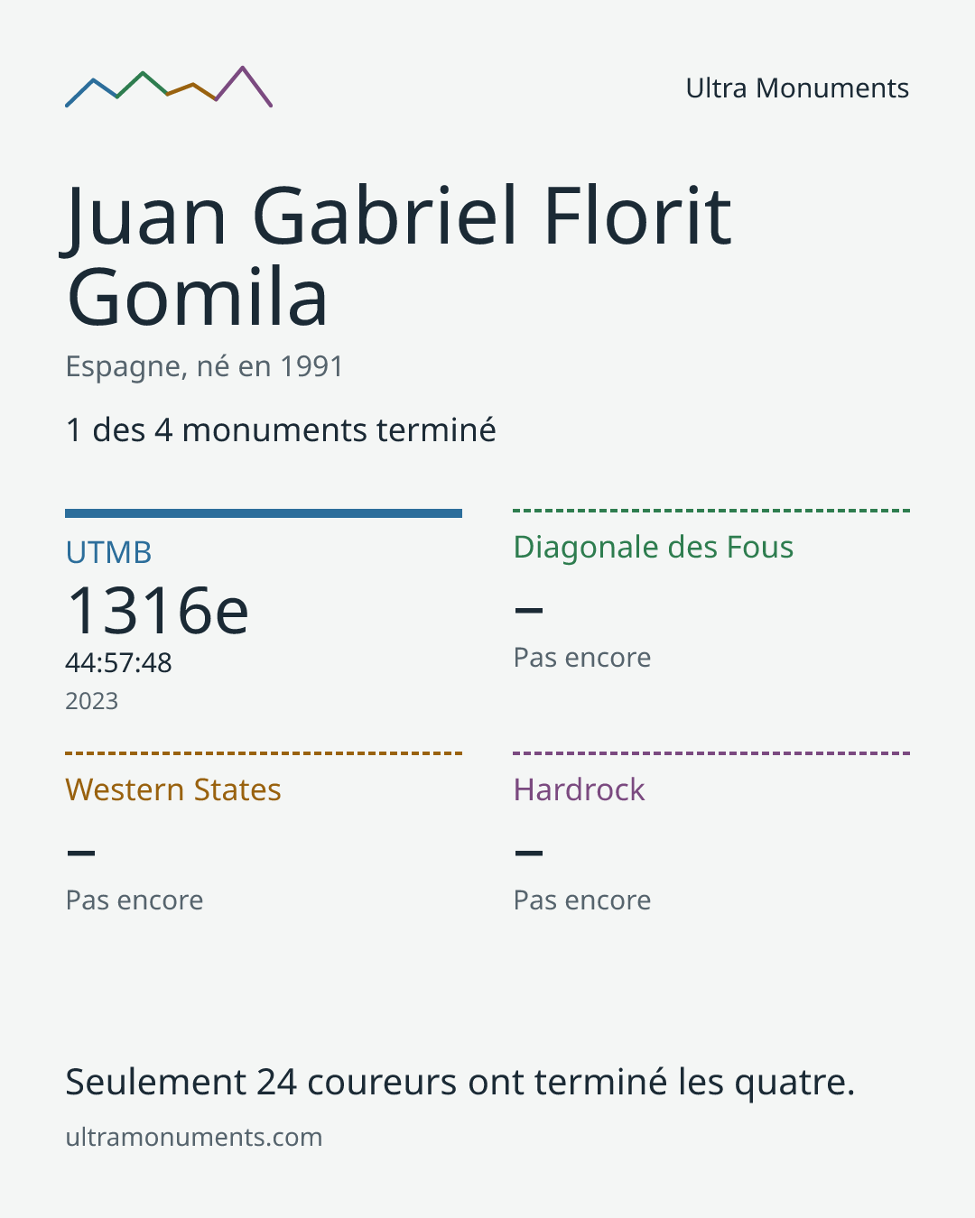 Carte des résultats de Juan Gabriel Florit Gomila
