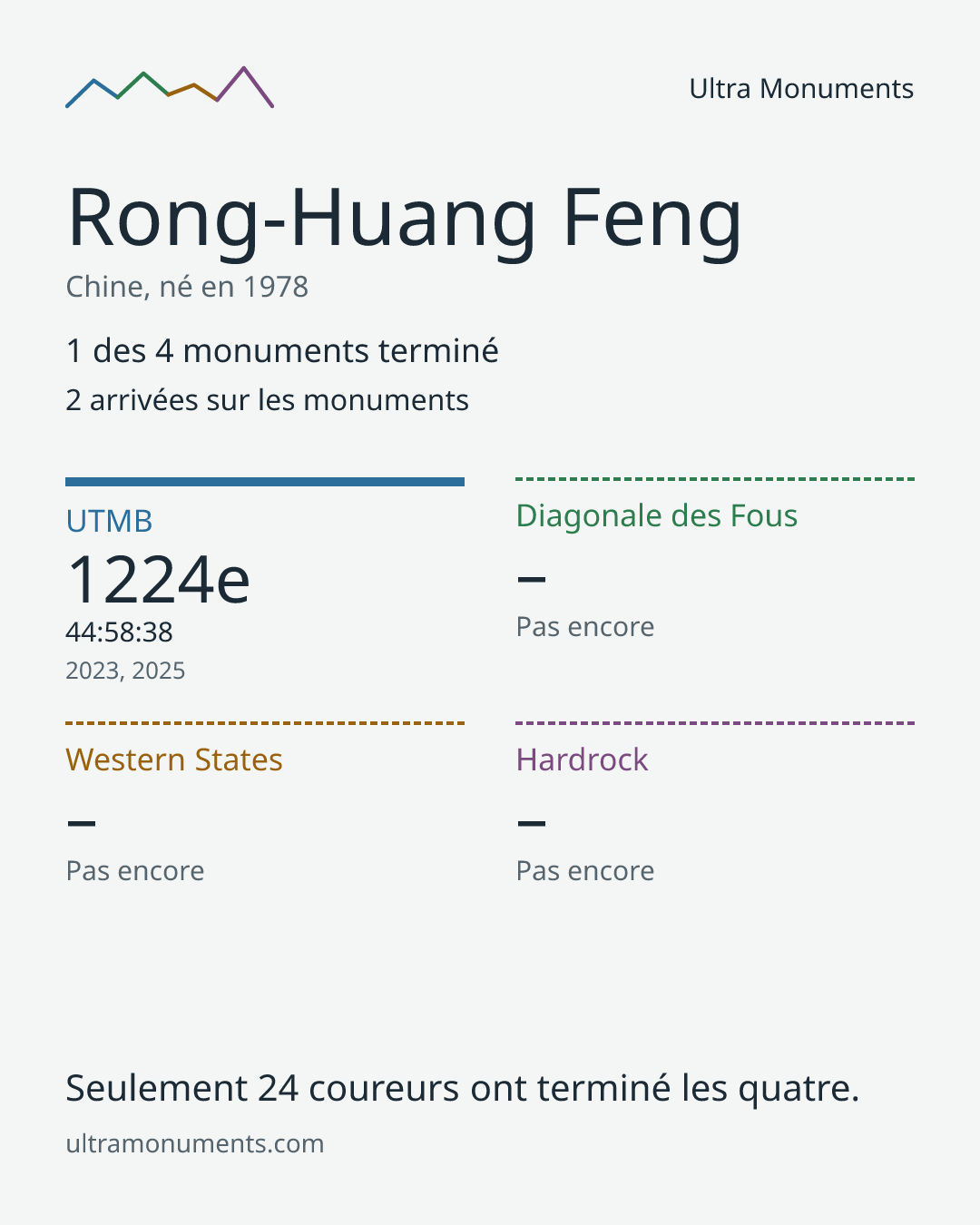 Carte des résultats de Rong-Huang Feng