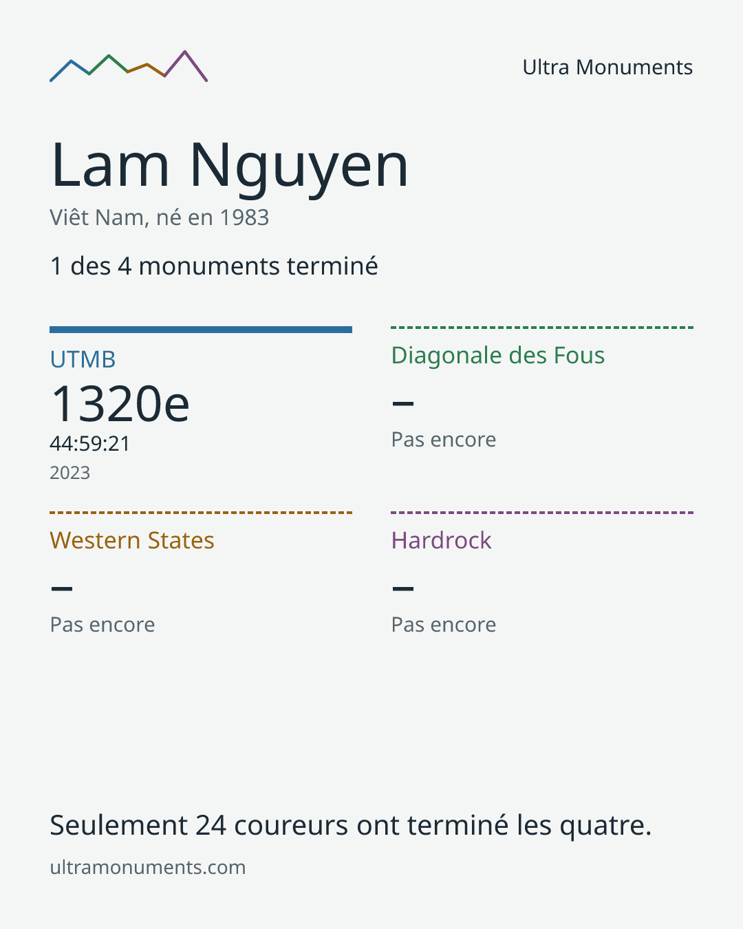 Carte des résultats de Lam Nguyen