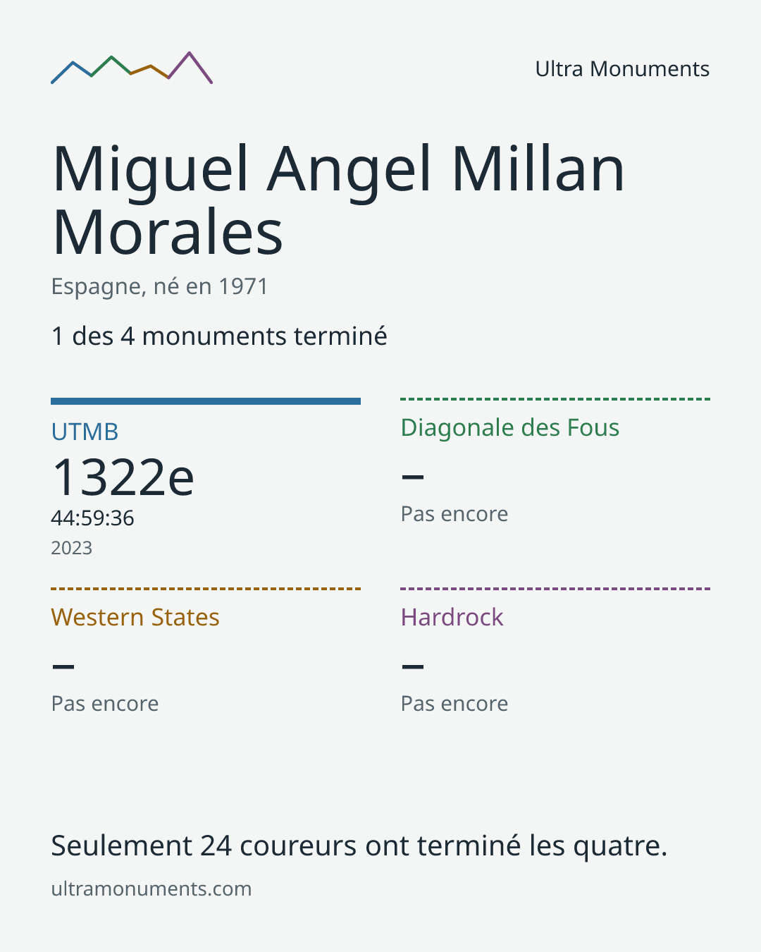 Carte des résultats de Miguel Angel Millan Morales