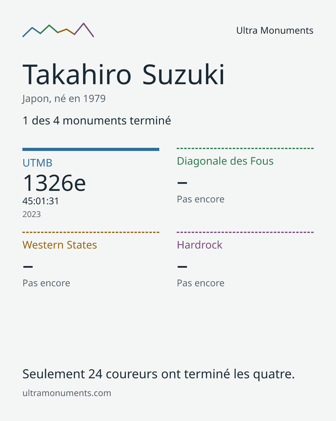 Carte des résultats de Takahiro Suzuki