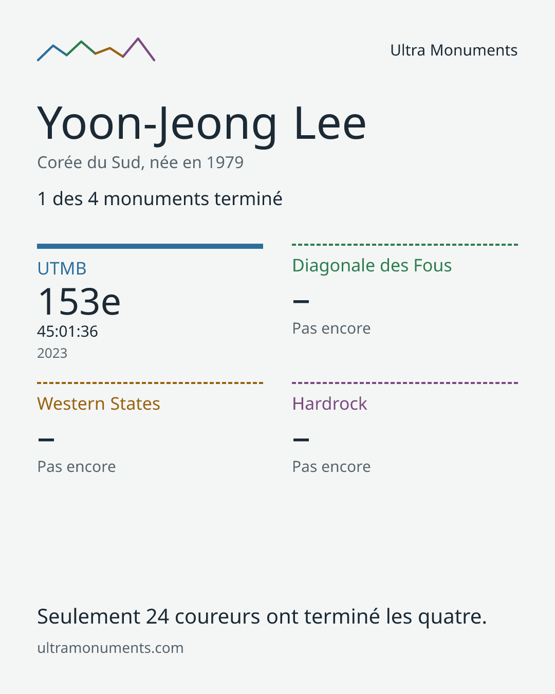 Carte des résultats de Yoon-Jeong Lee