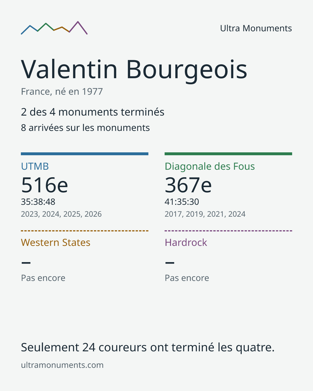 Carte des résultats de Valentin Bourgeois