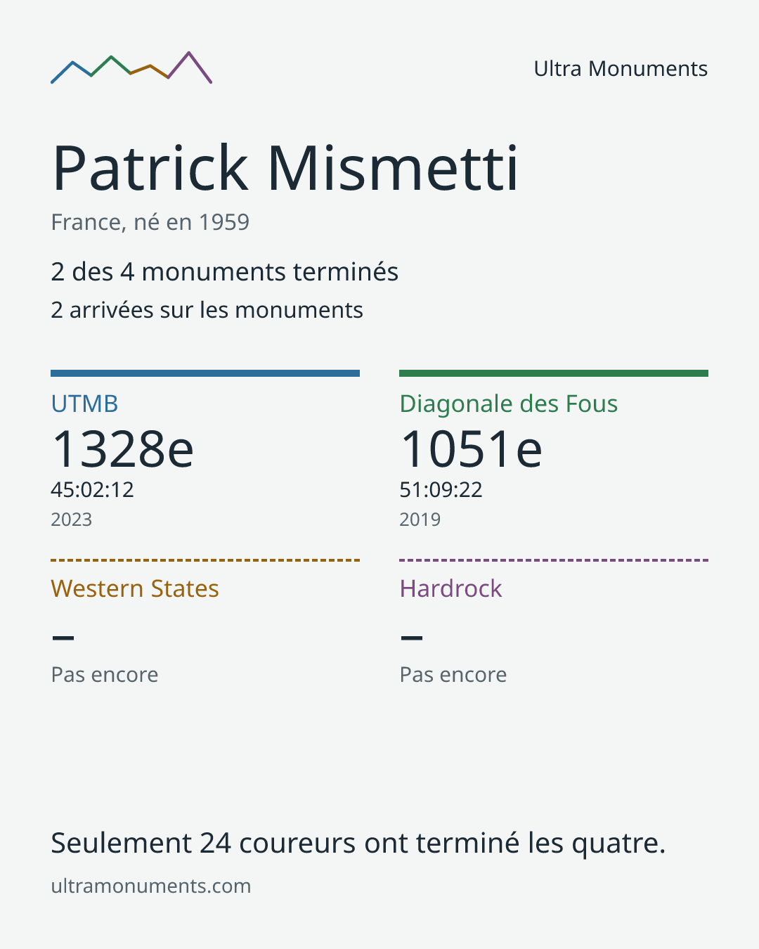 Carte des résultats de Patrick Mismetti
