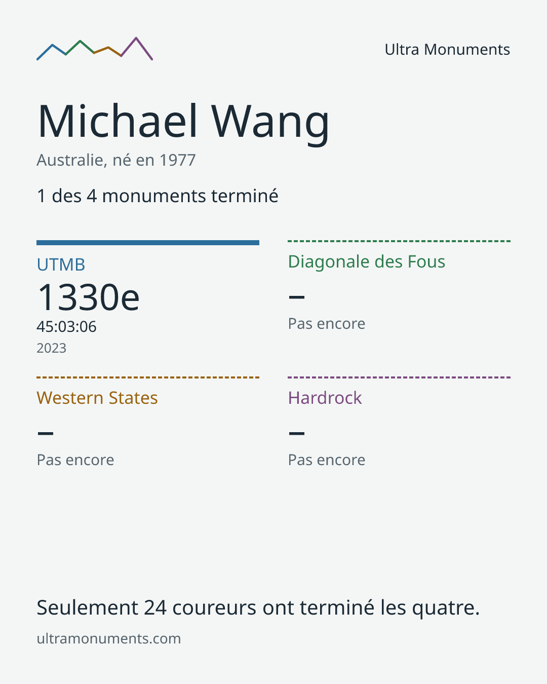 Carte des résultats de Michael Wang