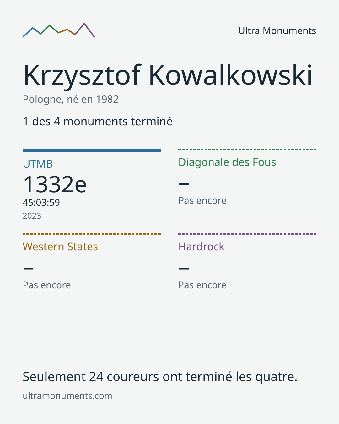 Carte des résultats de Krzysztof Kowalkowski