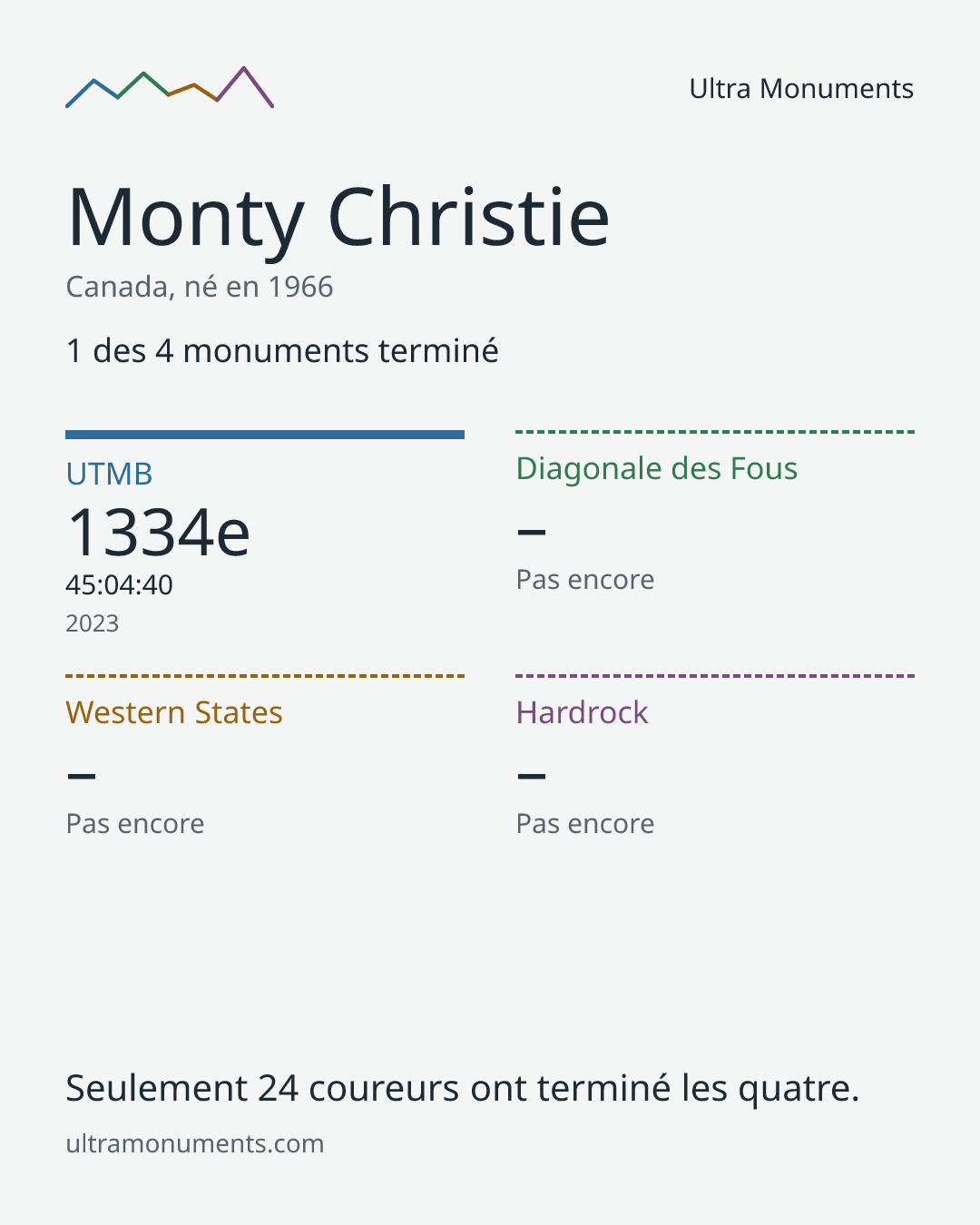 Carte des résultats de Monty Christie