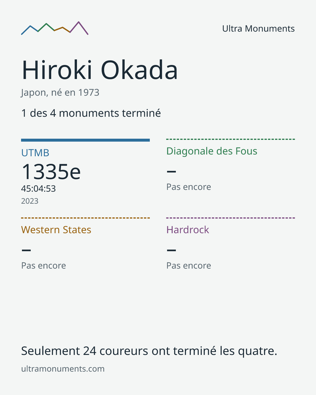 Carte des résultats de Hiroki Okada