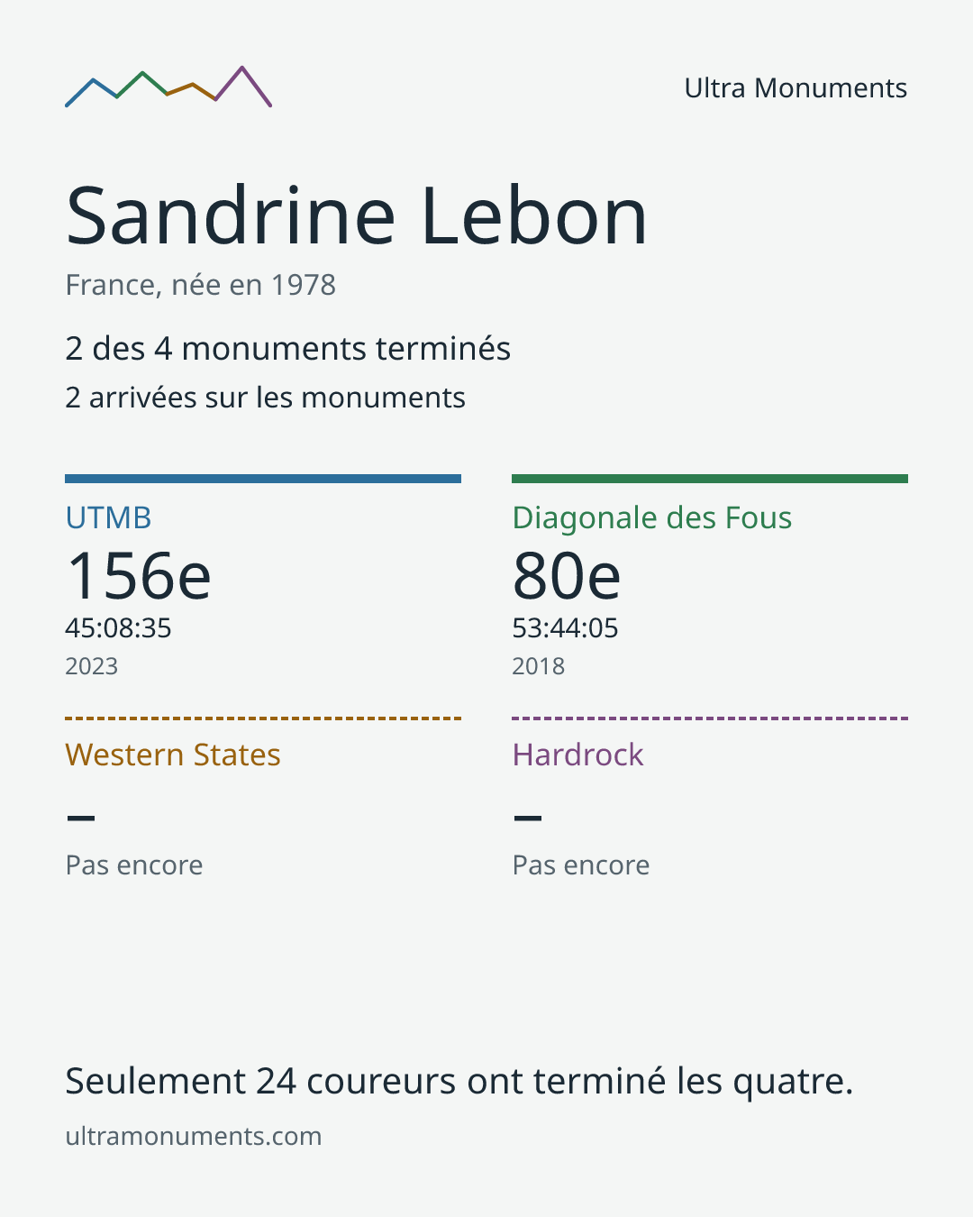 Carte des résultats de Sandrine Lebon