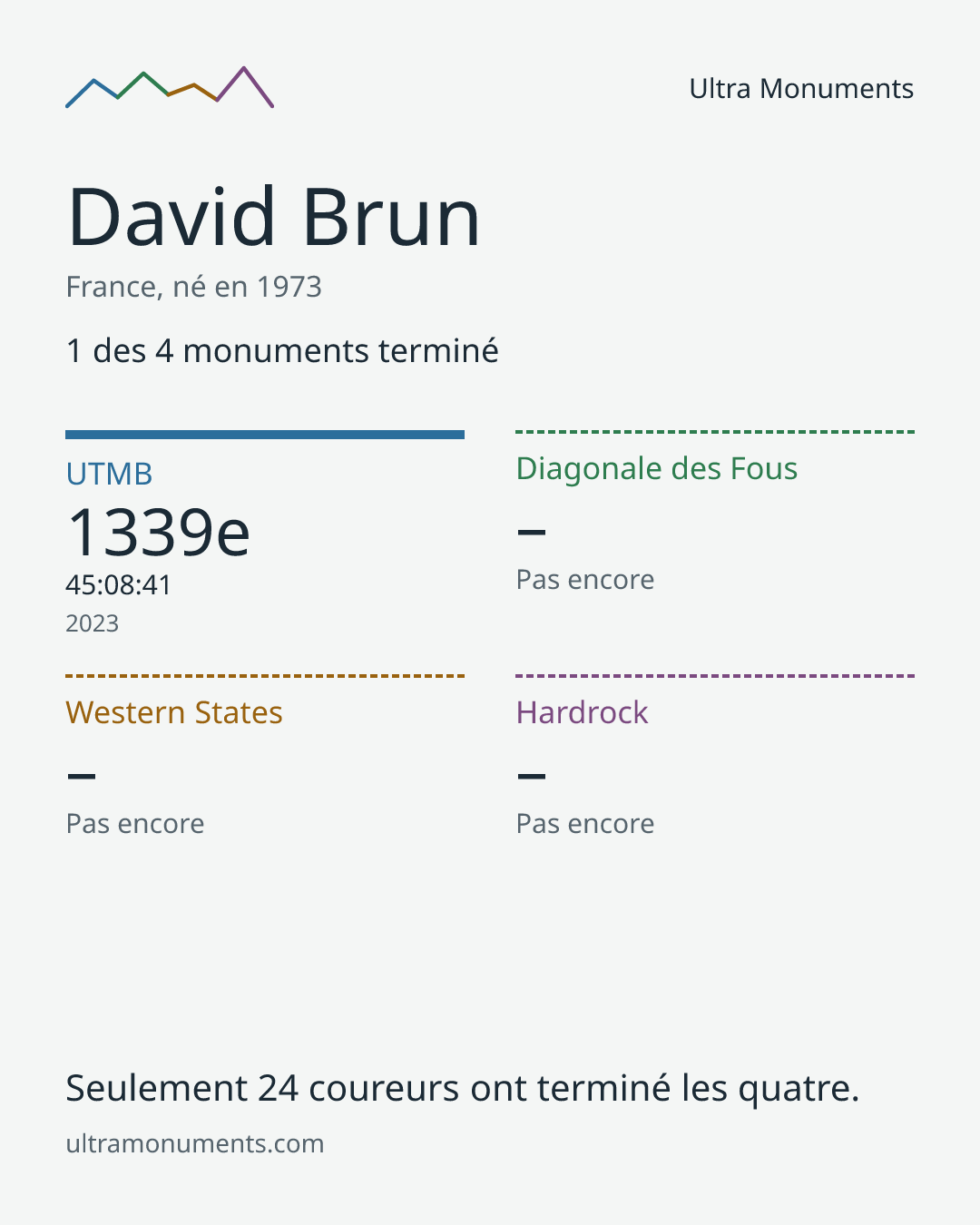 Carte des résultats de David Brun