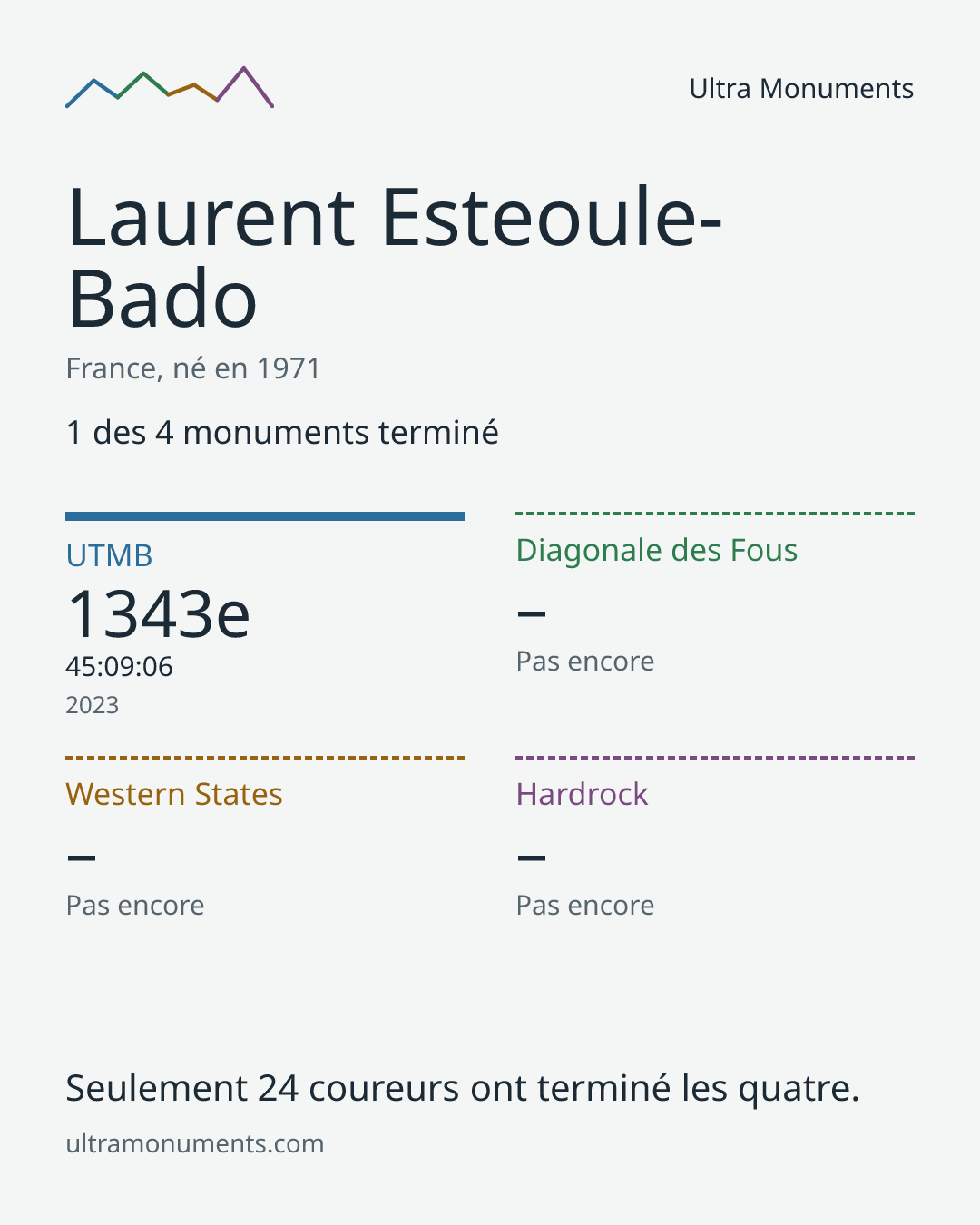Carte des résultats de Laurent Esteoule-Bado