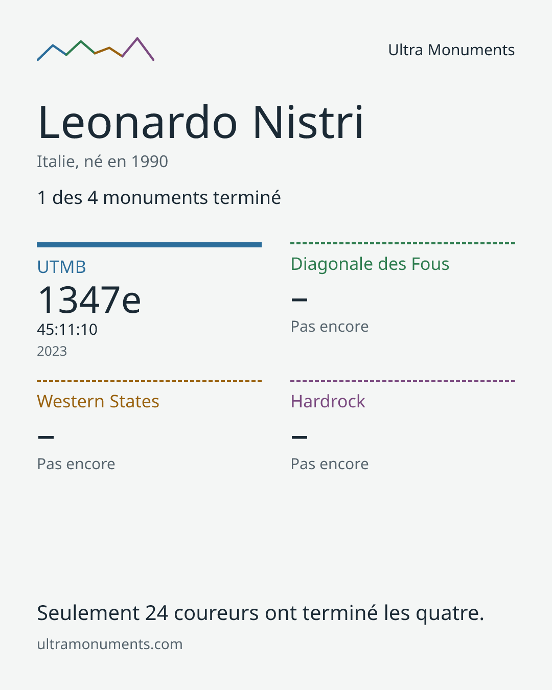 Carte des résultats de Leonardo Nistri