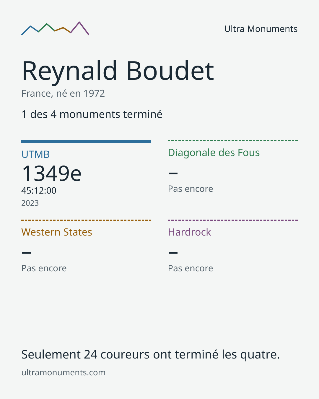 Carte des résultats de Reynald Boudet