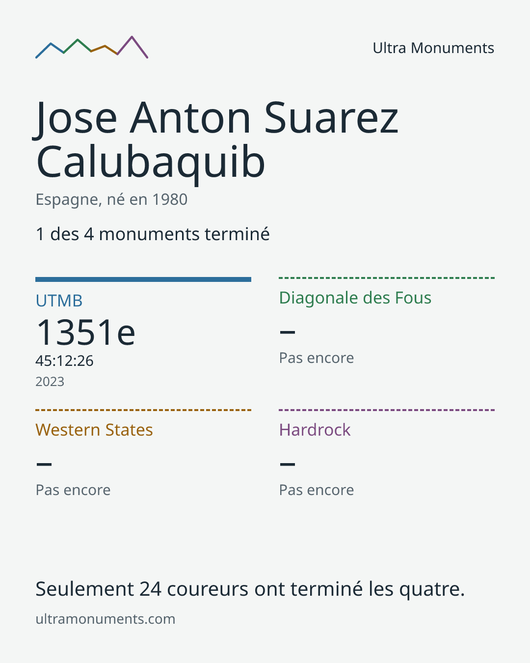 Carte des résultats de Jose Anton Suarez Calubaquib