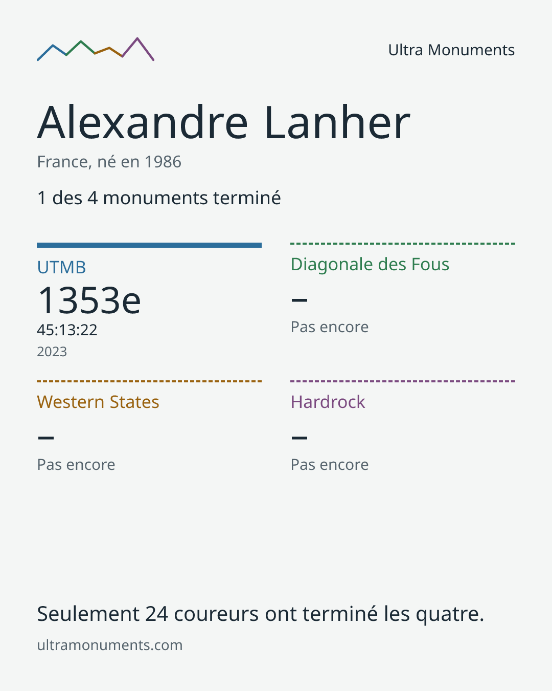 Carte des résultats de Alexandre Lanher