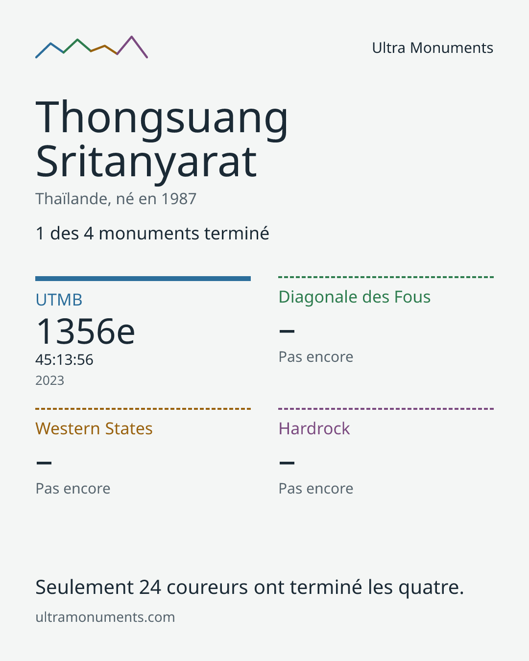 Carte des résultats de Thongsuang Sritanyarat