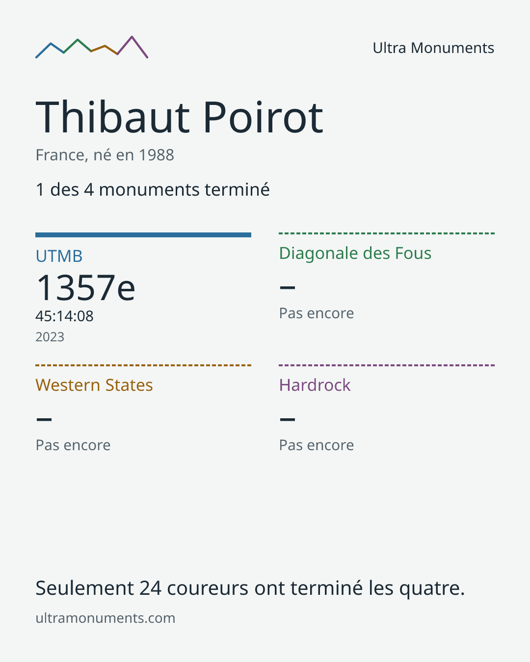 Carte des résultats de Thibaut Poirot