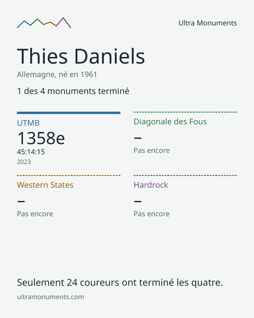 Carte des résultats de Thies Daniels