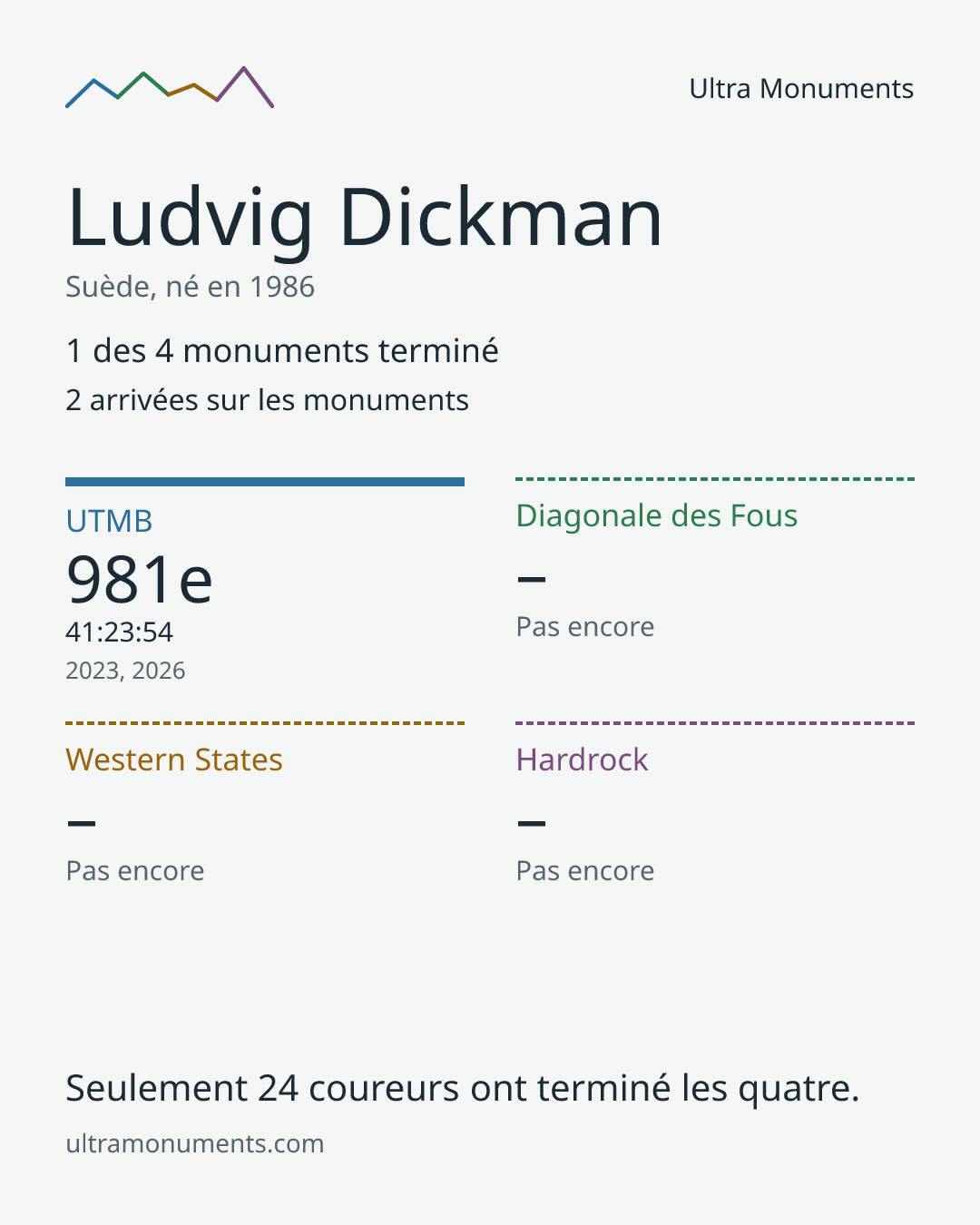 Carte des résultats de Ludvig Dickman