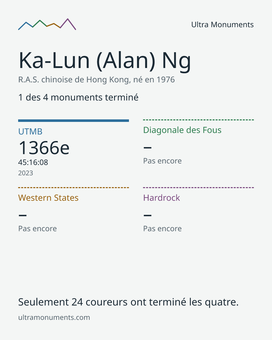 Carte des résultats de Ka-Lun (Alan) Ng