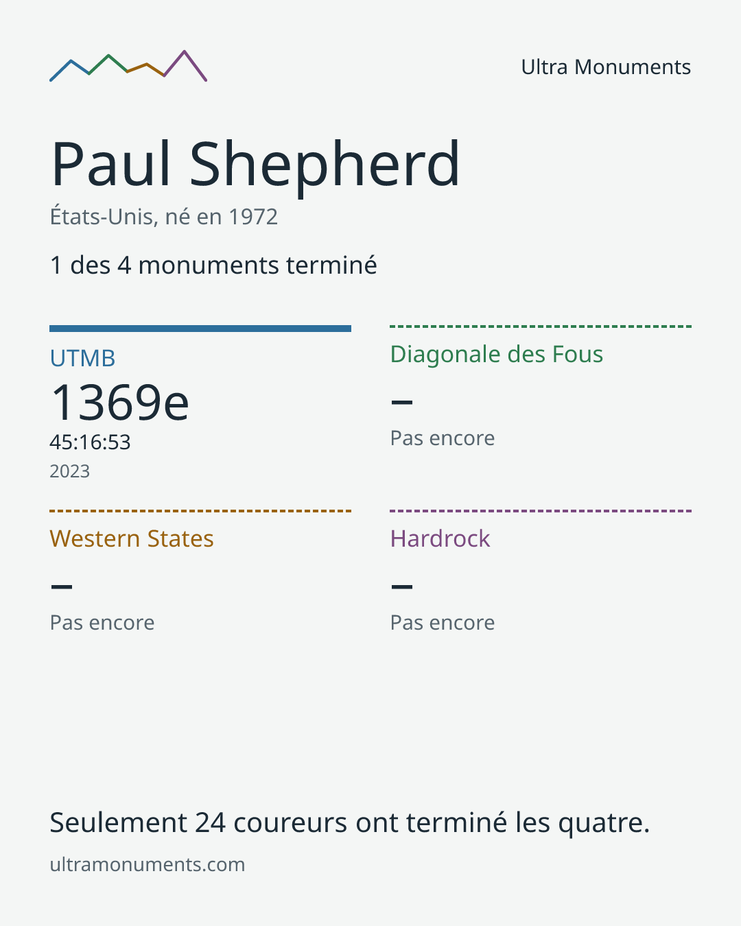 Carte des résultats de Paul Shepherd
