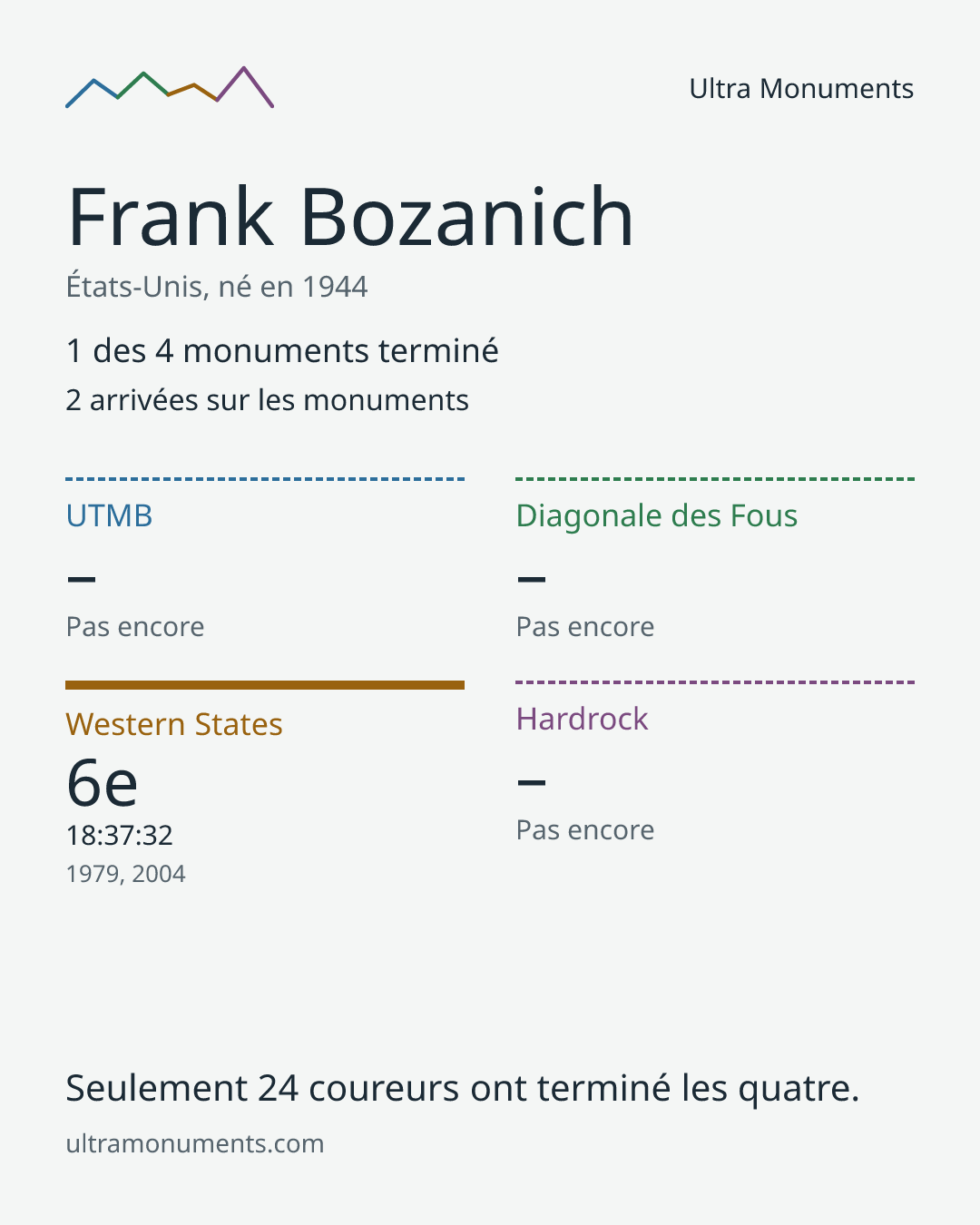 Carte des résultats de Frank Bozanich