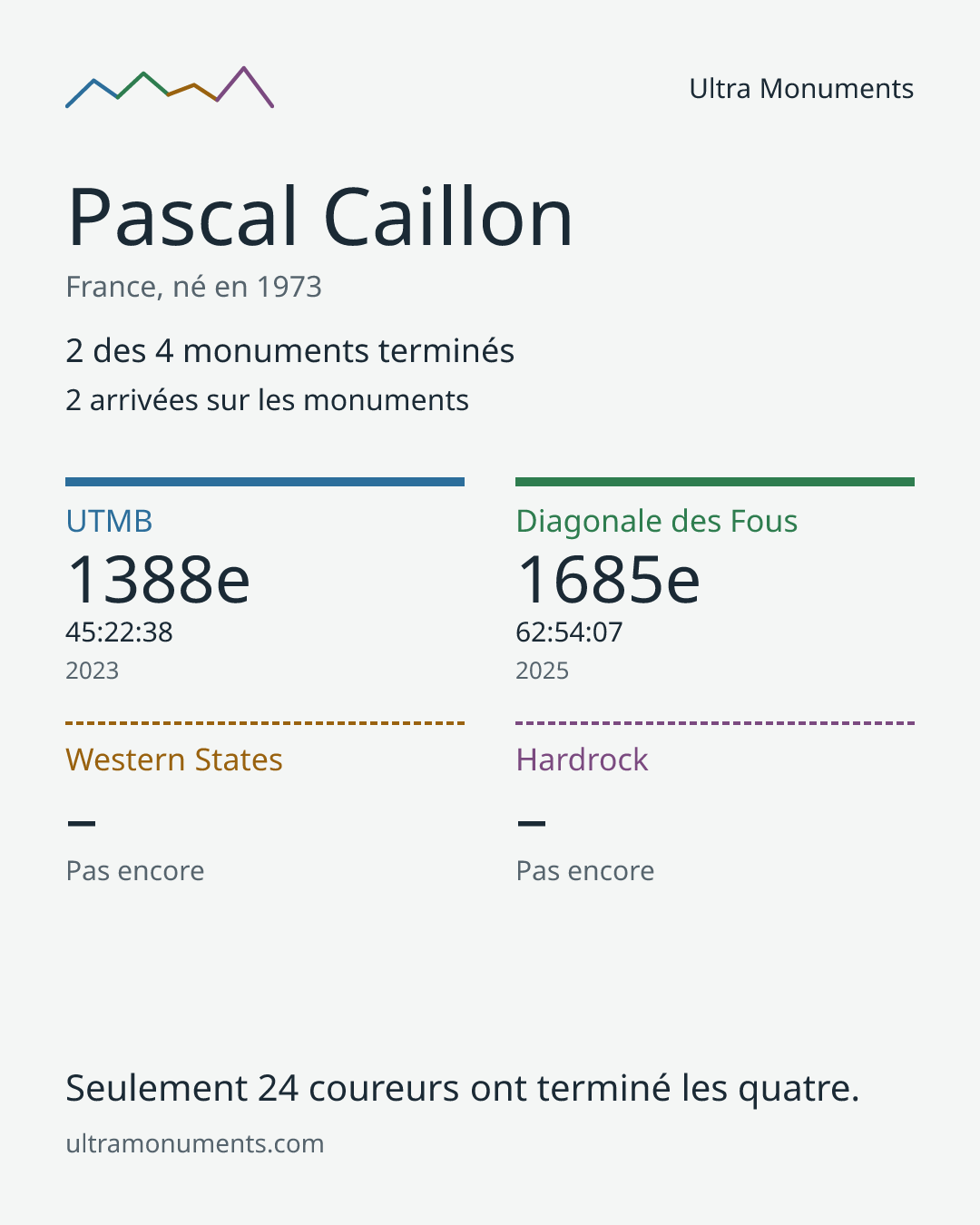 Carte des résultats de Pascal Caillon