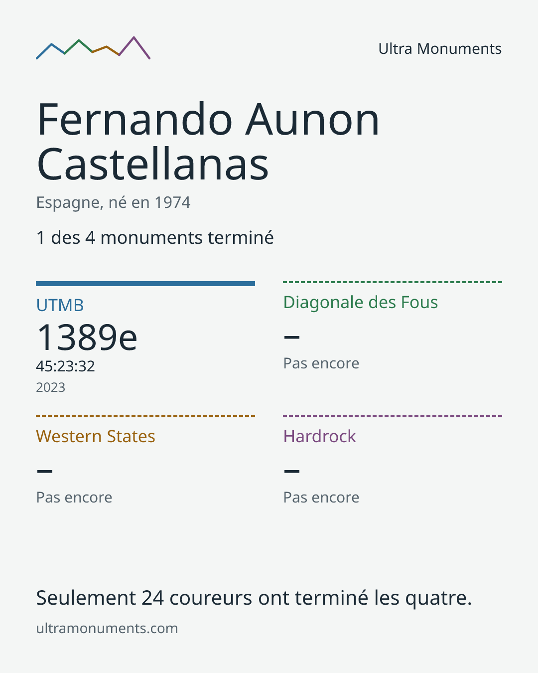Carte des résultats de Fernando Aunon Castellanas